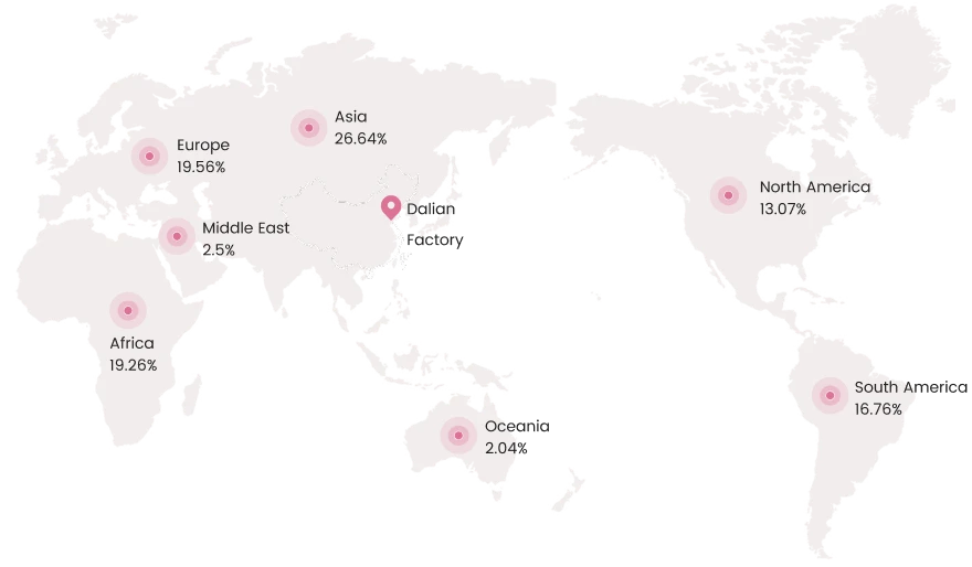 Globales Layout